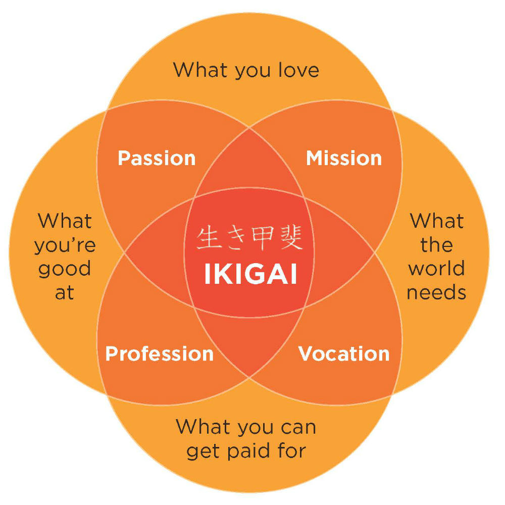 Ikigai: 5 principů štěstí v japonštině